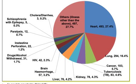 The Supreme Court Committee is investigating deaths in Indian Prisons.