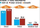 Analysis of India's Petrol and Diesel Price Trends and Related Policies