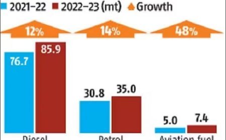 Analysis of India's Petrol and Diesel Price Trends and Related Policies