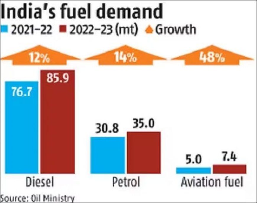 Analysis of India's Petrol and Diesel Price Trends and Related Policies